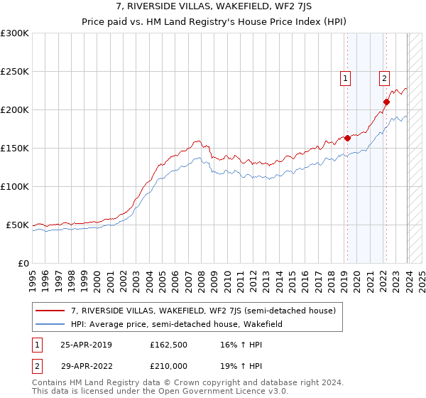 7, RIVERSIDE VILLAS, WAKEFIELD, WF2 7JS: Price paid vs HM Land Registry's House Price Index