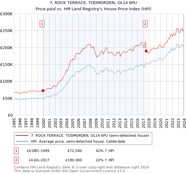 7, ROCK TERRACE, TODMORDEN, OL14 6PU: Price paid vs HM Land Registry's House Price Index