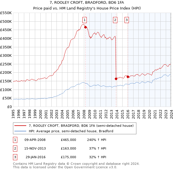 7, ROOLEY CROFT, BRADFORD, BD6 1FA: Price paid vs HM Land Registry's House Price Index