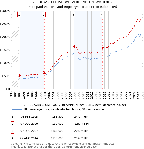 7, RUDYARD CLOSE, WOLVERHAMPTON, WV10 8TG: Price paid vs HM Land Registry's House Price Index
