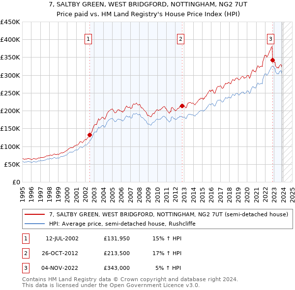 7, SALTBY GREEN, WEST BRIDGFORD, NOTTINGHAM, NG2 7UT: Price paid vs HM Land Registry's House Price Index