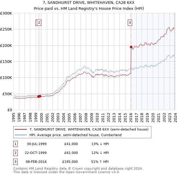 7, SANDHURST DRIVE, WHITEHAVEN, CA28 6XX: Price paid vs HM Land Registry's House Price Index