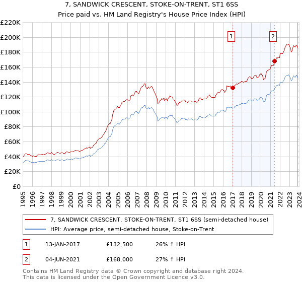 7, SANDWICK CRESCENT, STOKE-ON-TRENT, ST1 6SS: Price paid vs HM Land Registry's House Price Index