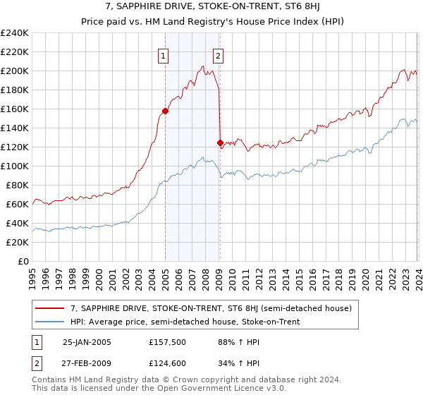 7, SAPPHIRE DRIVE, STOKE-ON-TRENT, ST6 8HJ: Price paid vs HM Land Registry's House Price Index