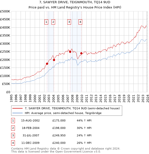 7, SAWYER DRIVE, TEIGNMOUTH, TQ14 9UD: Price paid vs HM Land Registry's House Price Index