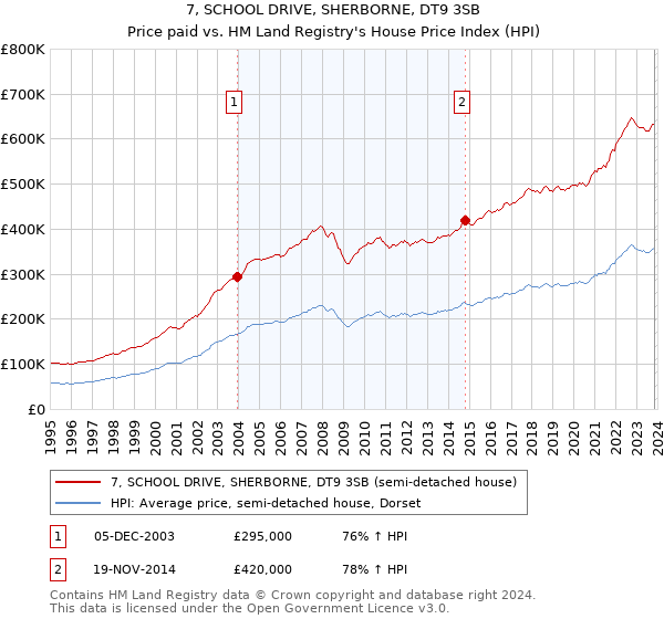 7, SCHOOL DRIVE, SHERBORNE, DT9 3SB: Price paid vs HM Land Registry's House Price Index