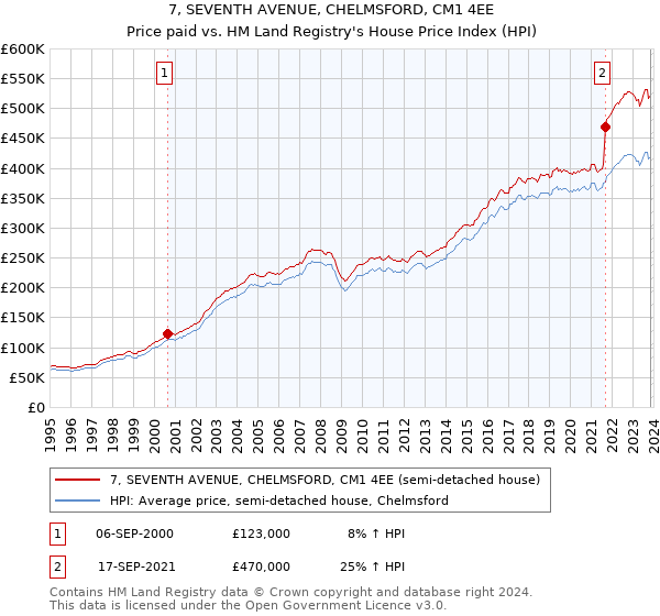 7, SEVENTH AVENUE, CHELMSFORD, CM1 4EE: Price paid vs HM Land Registry's House Price Index