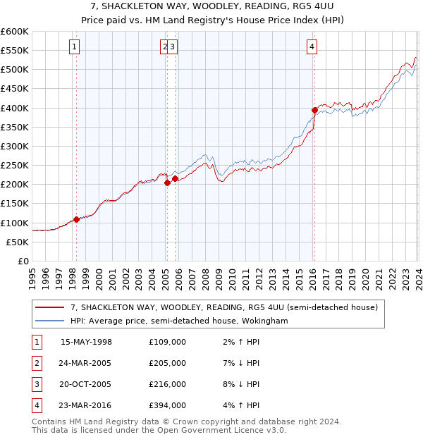 7, SHACKLETON WAY, WOODLEY, READING, RG5 4UU: Price paid vs HM Land Registry's House Price Index