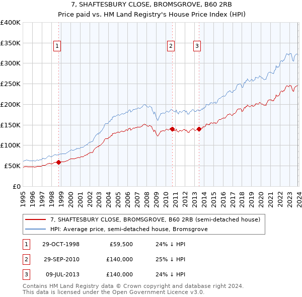 7, SHAFTESBURY CLOSE, BROMSGROVE, B60 2RB: Price paid vs HM Land Registry's House Price Index