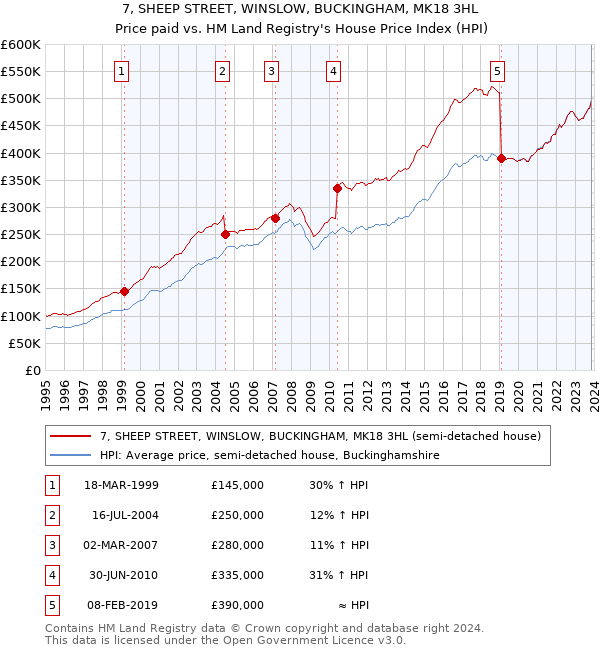 7, SHEEP STREET, WINSLOW, BUCKINGHAM, MK18 3HL: Price paid vs HM Land Registry's House Price Index