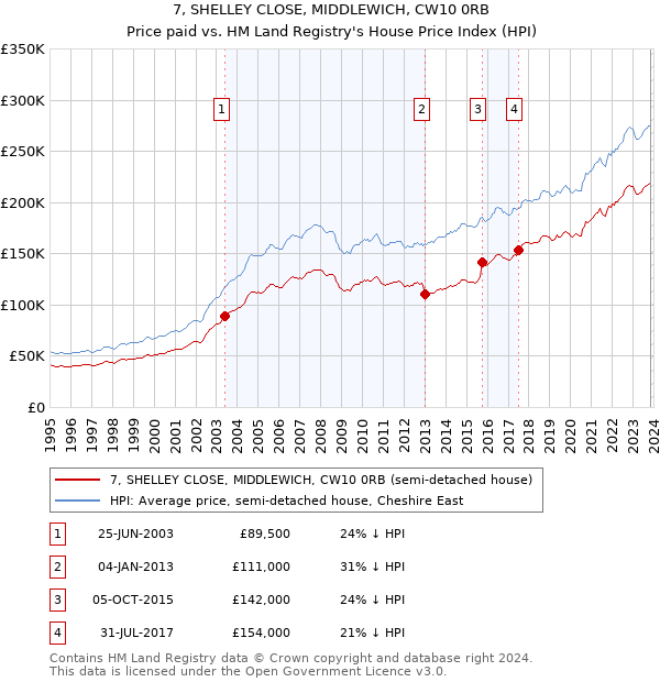 7, SHELLEY CLOSE, MIDDLEWICH, CW10 0RB: Price paid vs HM Land Registry's House Price Index