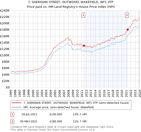 7, SHERIDAN STREET, OUTWOOD, WAKEFIELD, WF1 3TP: Price paid vs HM Land Registry's House Price Index