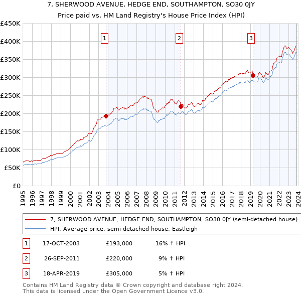 7, SHERWOOD AVENUE, HEDGE END, SOUTHAMPTON, SO30 0JY: Price paid vs HM Land Registry's House Price Index
