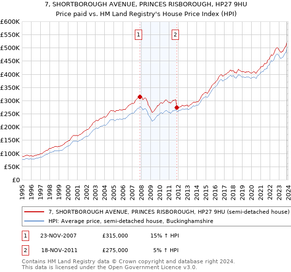 7, SHORTBOROUGH AVENUE, PRINCES RISBOROUGH, HP27 9HU: Price paid vs HM Land Registry's House Price Index