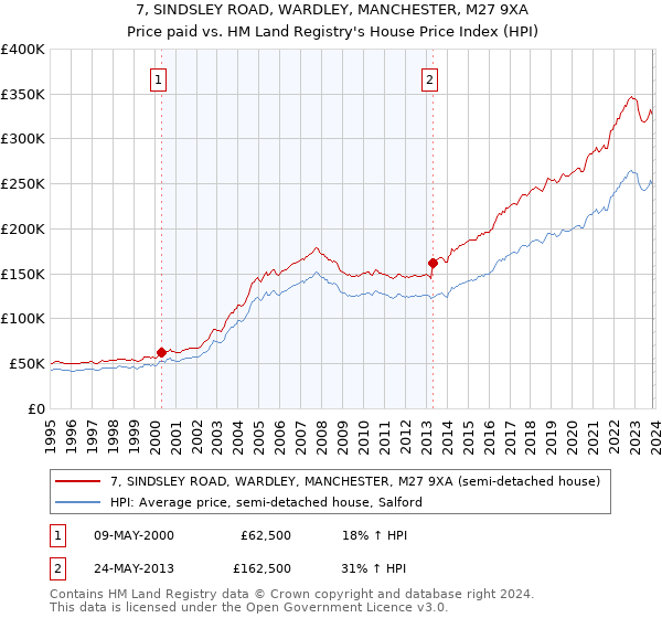 7, SINDSLEY ROAD, WARDLEY, MANCHESTER, M27 9XA: Price paid vs HM Land Registry's House Price Index