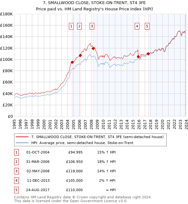 7, SMALLWOOD CLOSE, STOKE-ON-TRENT, ST4 3FE: Price paid vs HM Land Registry's House Price Index