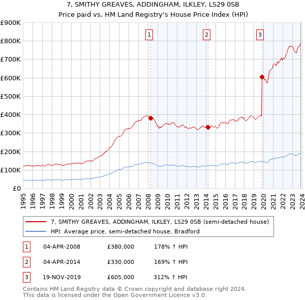 7, SMITHY GREAVES, ADDINGHAM, ILKLEY, LS29 0SB: Price paid vs HM Land Registry's House Price Index