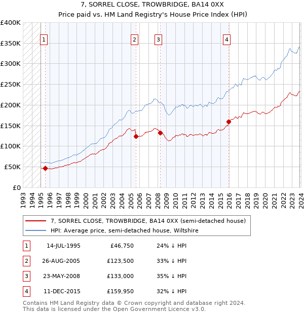 7, SORREL CLOSE, TROWBRIDGE, BA14 0XX: Price paid vs HM Land Registry's House Price Index