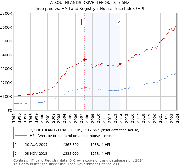 7, SOUTHLANDS DRIVE, LEEDS, LS17 5NZ: Price paid vs HM Land Registry's House Price Index