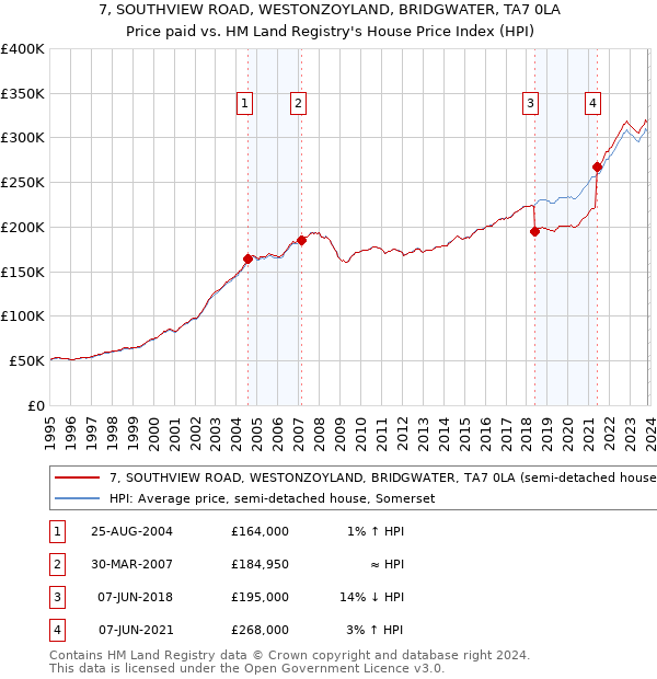 7, SOUTHVIEW ROAD, WESTONZOYLAND, BRIDGWATER, TA7 0LA: Price paid vs HM Land Registry's House Price Index