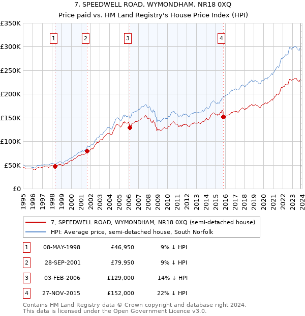 7, SPEEDWELL ROAD, WYMONDHAM, NR18 0XQ: Price paid vs HM Land Registry's House Price Index