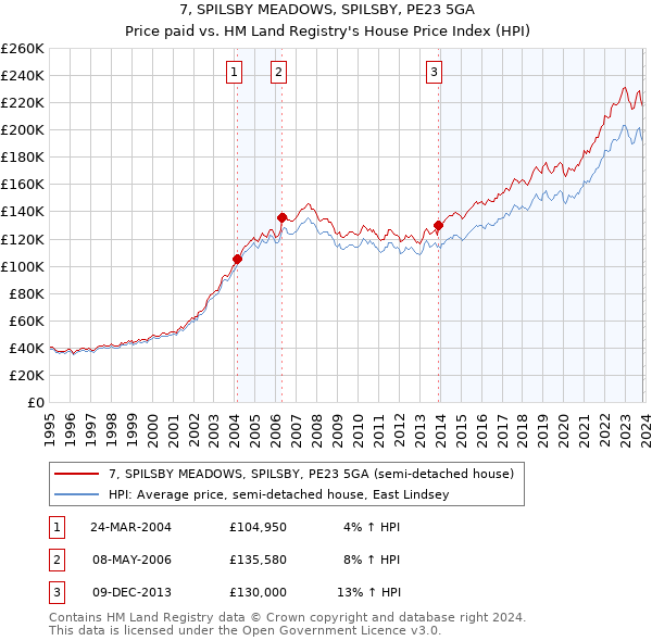 7, SPILSBY MEADOWS, SPILSBY, PE23 5GA: Price paid vs HM Land Registry's House Price Index