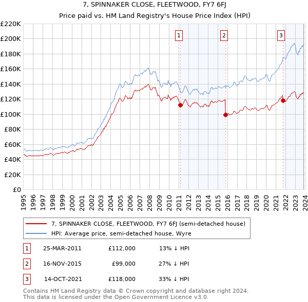 7, SPINNAKER CLOSE, FLEETWOOD, FY7 6FJ: Price paid vs HM Land Registry's House Price Index