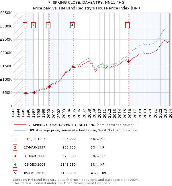 7, SPRING CLOSE, DAVENTRY, NN11 4HG: Price paid vs HM Land Registry's House Price Index
