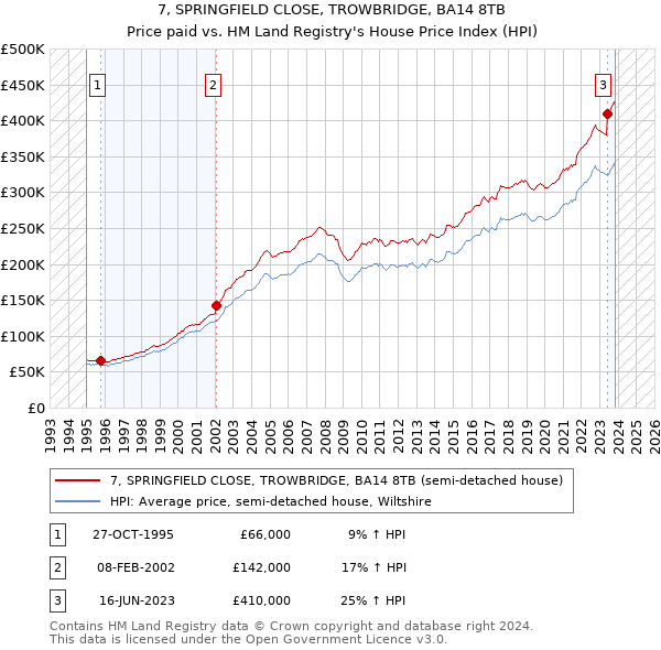 7, SPRINGFIELD CLOSE, TROWBRIDGE, BA14 8TB: Price paid vs HM Land Registry's House Price Index