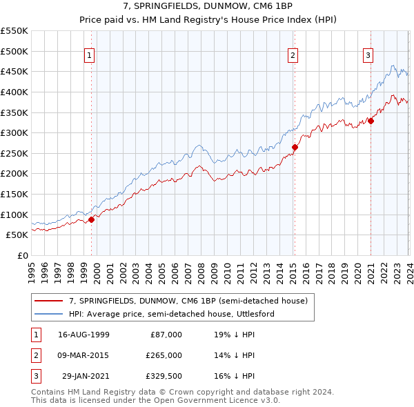 7, SPRINGFIELDS, DUNMOW, CM6 1BP: Price paid vs HM Land Registry's House Price Index