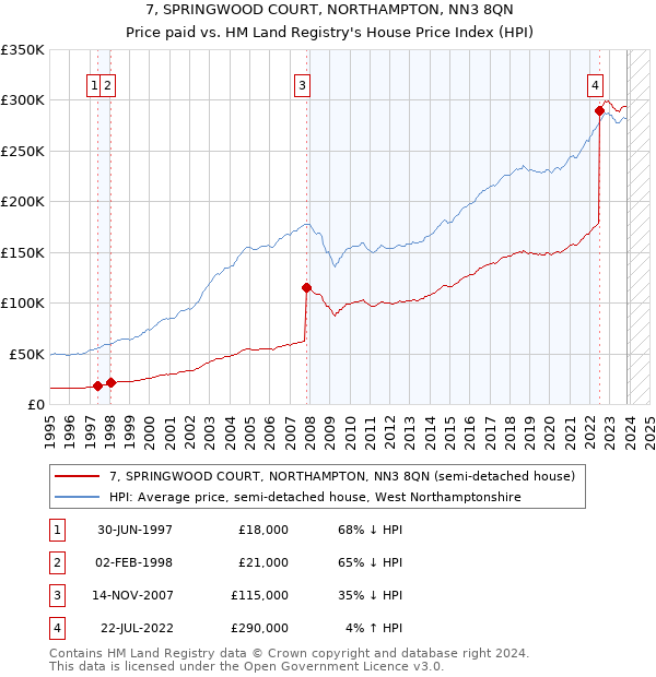 7, SPRINGWOOD COURT, NORTHAMPTON, NN3 8QN: Price paid vs HM Land Registry's House Price Index