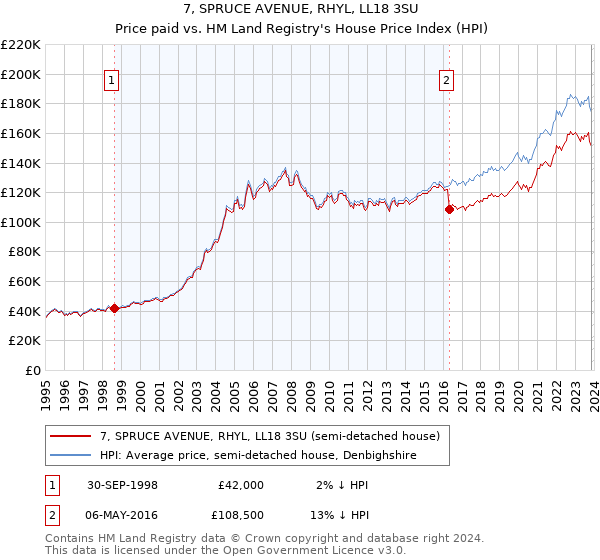 7, SPRUCE AVENUE, RHYL, LL18 3SU: Price paid vs HM Land Registry's House Price Index