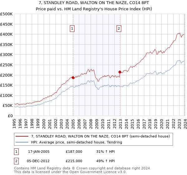 7, STANDLEY ROAD, WALTON ON THE NAZE, CO14 8PT: Price paid vs HM Land Registry's House Price Index
