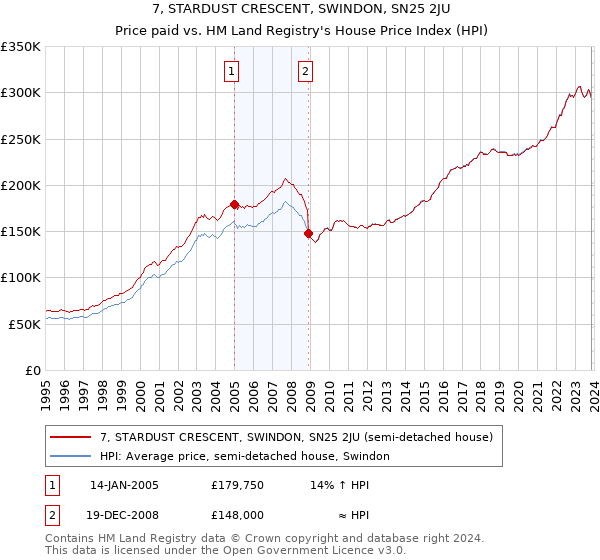 7, STARDUST CRESCENT, SWINDON, SN25 2JU: Price paid vs HM Land Registry's House Price Index