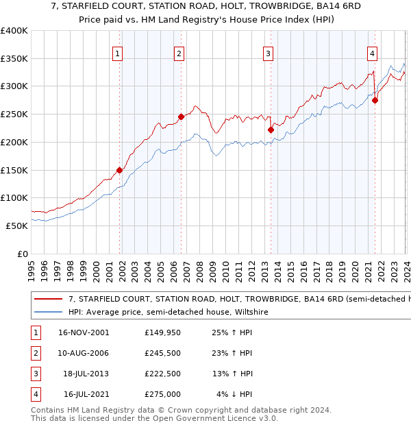 7, STARFIELD COURT, STATION ROAD, HOLT, TROWBRIDGE, BA14 6RD: Price paid vs HM Land Registry's House Price Index