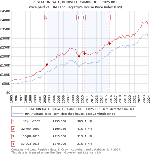 7, STATION GATE, BURWELL, CAMBRIDGE, CB25 0BZ: Price paid vs HM Land Registry's House Price Index