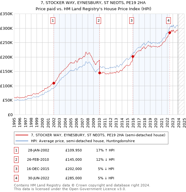 7, STOCKER WAY, EYNESBURY, ST NEOTS, PE19 2HA: Price paid vs HM Land Registry's House Price Index