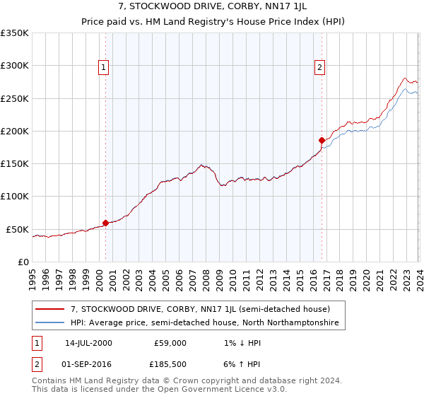 7, STOCKWOOD DRIVE, CORBY, NN17 1JL: Price paid vs HM Land Registry's House Price Index
