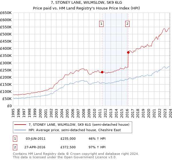 7, STONEY LANE, WILMSLOW, SK9 6LG: Price paid vs HM Land Registry's House Price Index