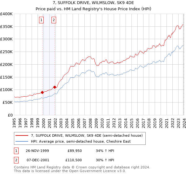 7, SUFFOLK DRIVE, WILMSLOW, SK9 4DE: Price paid vs HM Land Registry's House Price Index