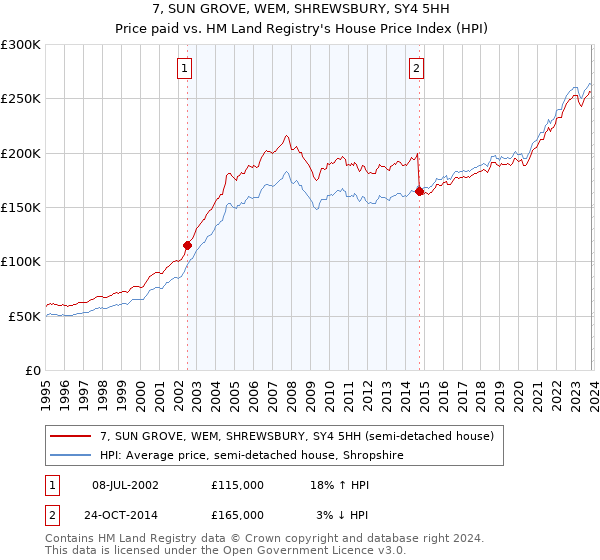 7, SUN GROVE, WEM, SHREWSBURY, SY4 5HH: Price paid vs HM Land Registry's House Price Index