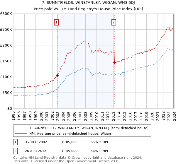 7, SUNNYFIELDS, WINSTANLEY, WIGAN, WN3 6DJ: Price paid vs HM Land Registry's House Price Index