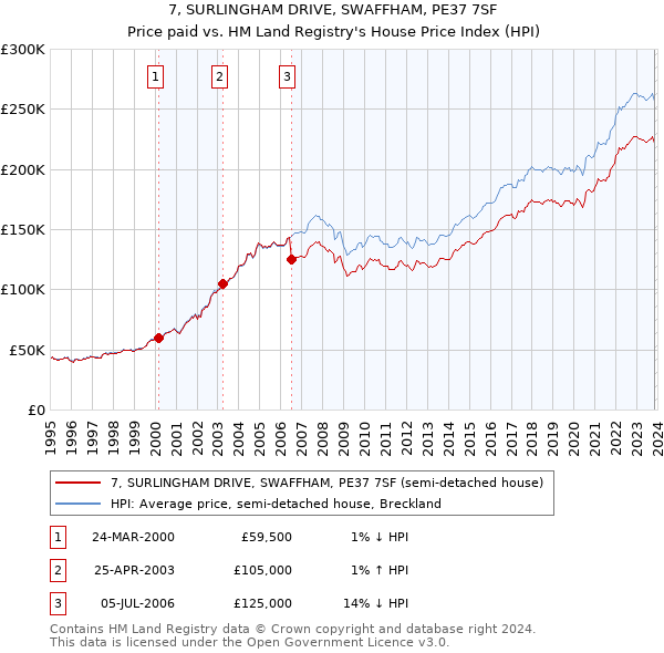 7, SURLINGHAM DRIVE, SWAFFHAM, PE37 7SF: Price paid vs HM Land Registry's House Price Index