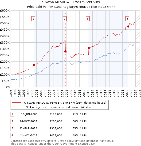 7, SWAN MEADOW, PEWSEY, SN9 5HW: Price paid vs HM Land Registry's House Price Index