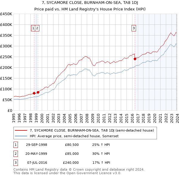 7, SYCAMORE CLOSE, BURNHAM-ON-SEA, TA8 1DJ: Price paid vs HM Land Registry's House Price Index