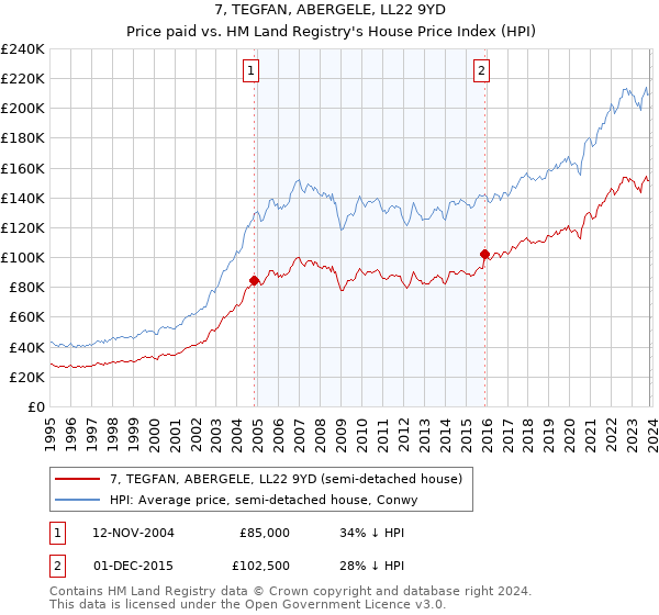 7, TEGFAN, ABERGELE, LL22 9YD: Price paid vs HM Land Registry's House Price Index