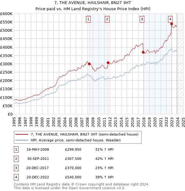 7, THE AVENUE, HAILSHAM, BN27 3HT: Price paid vs HM Land Registry's House Price Index