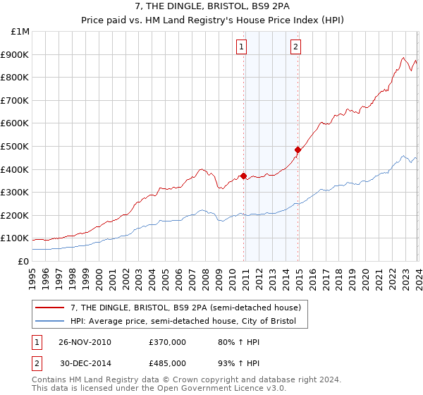 7, THE DINGLE, BRISTOL, BS9 2PA: Price paid vs HM Land Registry's House Price Index