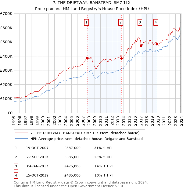 7, THE DRIFTWAY, BANSTEAD, SM7 1LX: Price paid vs HM Land Registry's House Price Index