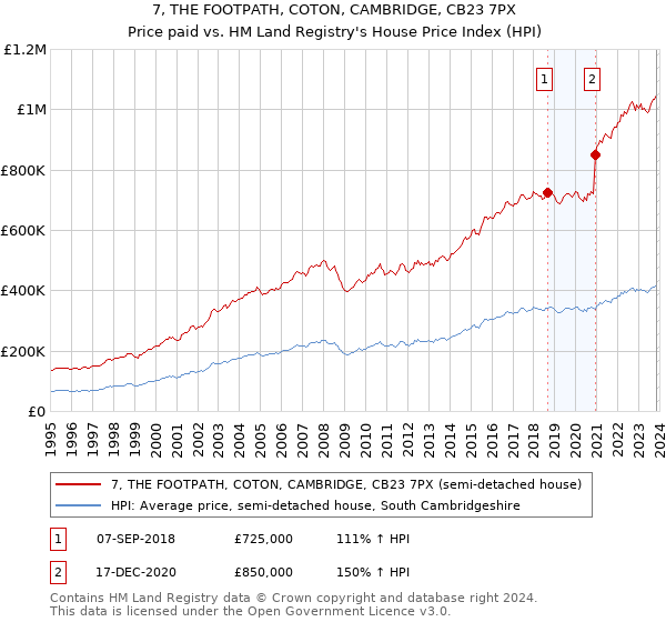 7, THE FOOTPATH, COTON, CAMBRIDGE, CB23 7PX: Price paid vs HM Land Registry's House Price Index